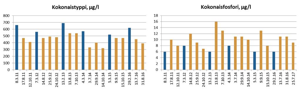 Ravinnetilaltaan vain lievästi rehevän Vihtilammen levästön määrittämiseksi analysoitiin noin 2 metrin vesikerroksen a klorofyllipitoisuus.