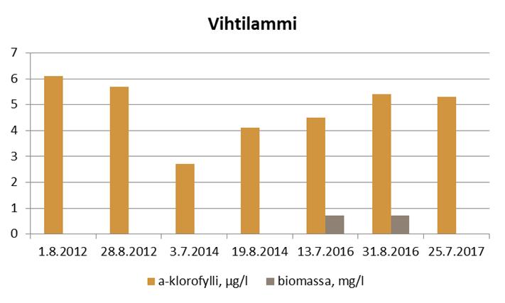Nämä arvot alittuivat kesällä 2016. Matalat leväbiomassat ja haitallisten sinilevien osuus (0,15 % ja 3,38 %) olivat erinomaisen tilan tasoa.