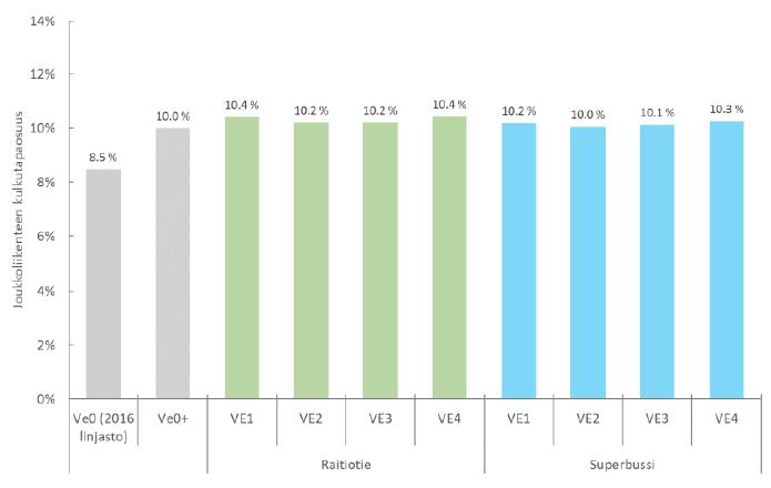 4 kenteen seututasoiset kulkutapaosuudet eri ennusteissa (kuvat 3 ja 4).