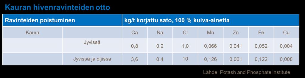 Paljonko kaura tarvitsee mangaania?