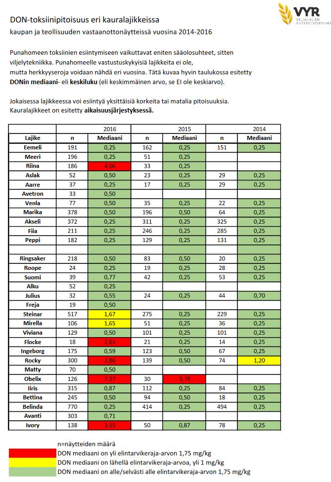 DON-toksiinipitoisuus eri kauralajikkeissa