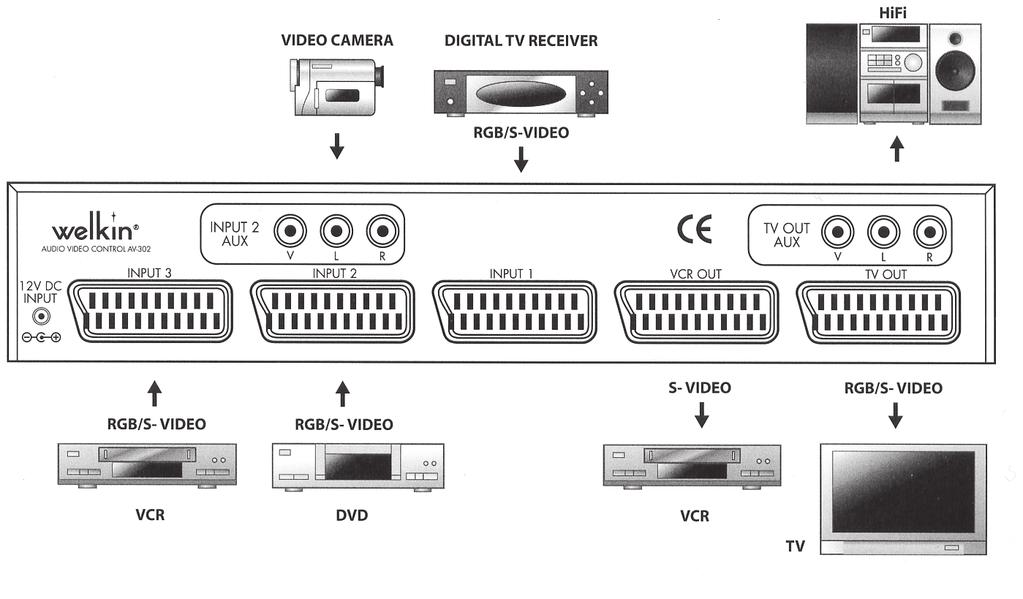 Käytön aloittaminen Videokamera Digitaali- tai satelliittivastaanotin Videonauhuri DVD-soitin Videonauhuri Suomi 1. Liitä pakkauksen muuntaja sisäänmenoliitäntään, jossa on merkintä 12 V DC INPUT. 2.