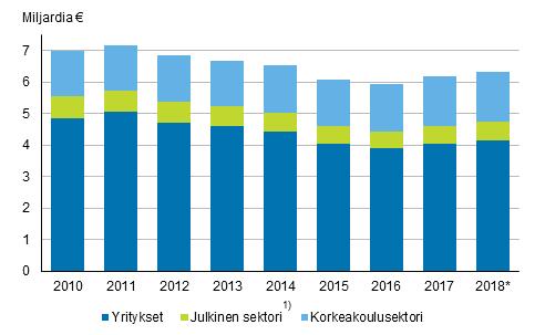 Tiede, teknologia ja tietoyhteiskunta 2018 Tutkimus- ja kehittämistoiminta 2017 Tutkimus- ja kehittämismenot kääntyivät nousuun Tutkimus- ja kehittämistoiminnan menot olivat Tilastokeskuksen mukaan