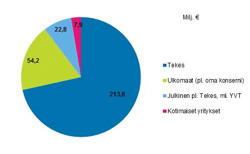 Kuvio 6. Yritysten t&k-menojen ulkopuolinen rahoitus vuonna 2017 2.6. Nanoteknologian t&k keskittyy pienyrityksiin Nanoteknologian tutkimukseen ja tuotekehitykseen käytettiin 35 miljoonaa euroa.