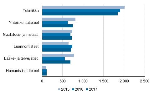 Kuvio 7b. Julkisen sektorin tutkimustyövuodet tieteenaloittain 20