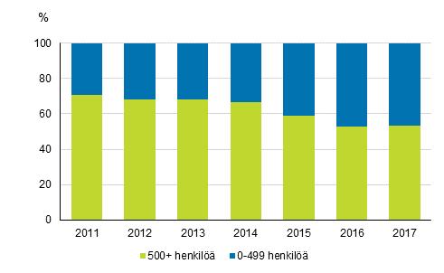 Elektroniikka- ja sähköteknisen teollisuuden tutkimus- ja tuotekehitysmenot 2017 olivat 1,3 miljardia euroa, vuonna 2008 menot olivat 2,9 miljardia.