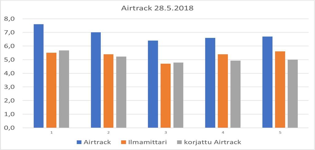 Tulevaisuudessa AirTrack tyyppisllä