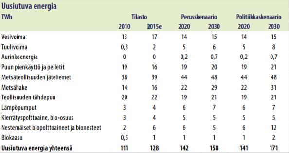 Uusiutuvan energian tulevaisuus Lähde: VALTIONEUVOSTON