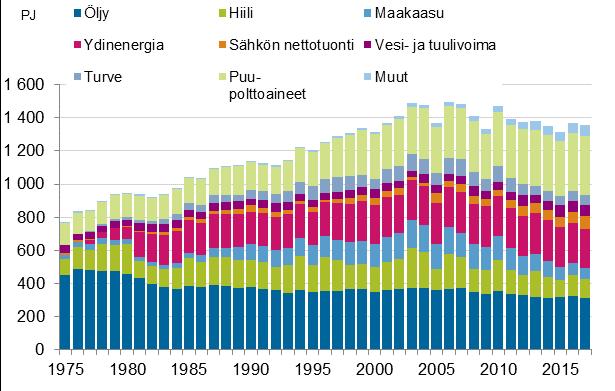 Energian kokonaiskulutus 1975-2017 2017: - Fossiiliset 36 % - Uusiutuva 36 % -