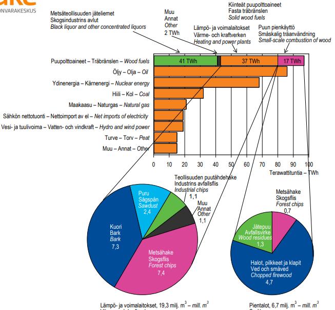 Puuenergia 2016 Lähde: Energian
