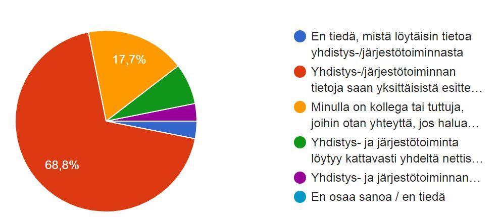 ohjaaminen Kysely julkisten