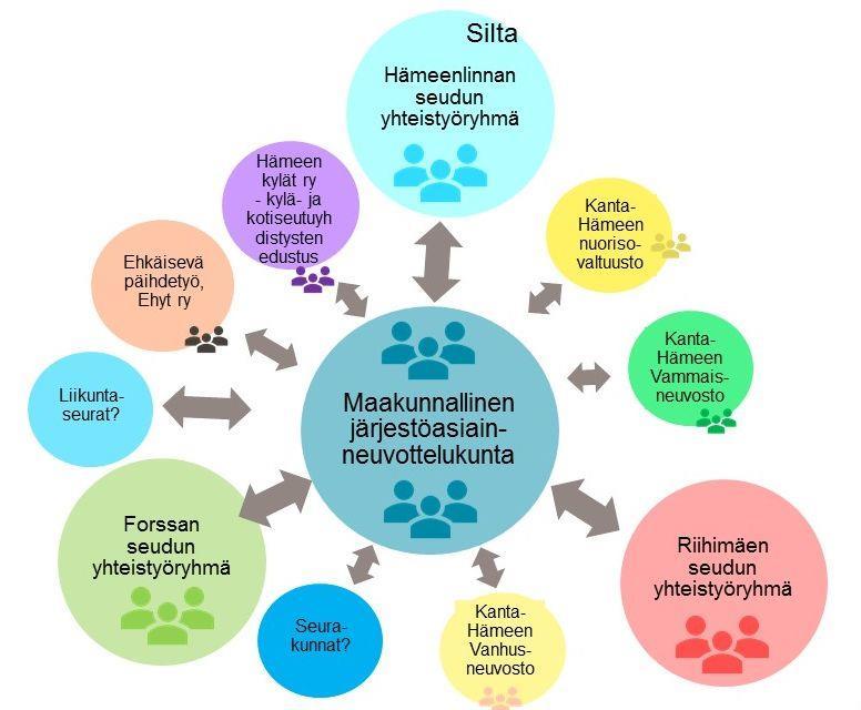 Rakenteiden ja verkostojen kehittäminen Järjestöasiain neuvottelukunta 06/2018 toimitetaan esitys Kanta- Hämeen Järjestöasiain neuvottelukunnan perustamisesta