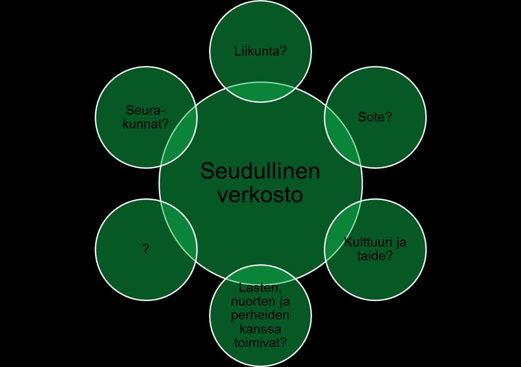 Rakenteiden ja verkostojen kehittäminen Riihimäen ja Forssan seudun yhteistyö