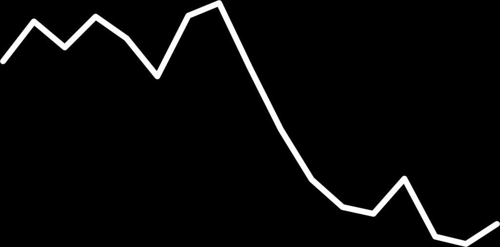 KUUMA-KUNTIEN SUH- TEELLINEN VÄESTÖN- LISÄYS VUOSINA 2000-2016 1,80 1,60 1,40 + 1,16 % KUUMA-kuntien vuotuinen väestönlisäys keskimäärin vuodessa vuosina 2000-2016 1,20 1,00 0,80 0,60 + 0,77 %