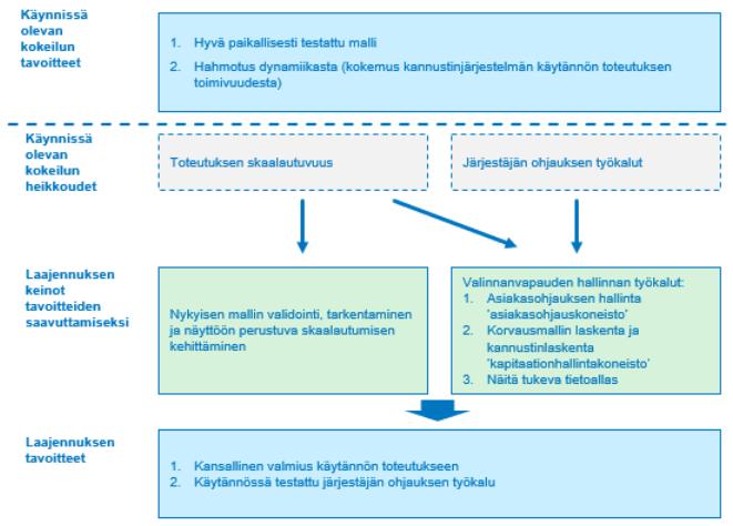 KÄYNNISSÄ OLEVAN HANKKEEN JA LAAJENNUKSEN TAVOITTEET Kokeilun laajennuksen tavoitteina ovat validoidut valinnanvapausmalliin liittyvät työkalut ja toimintamallit, jotka on mahdollista skaalata