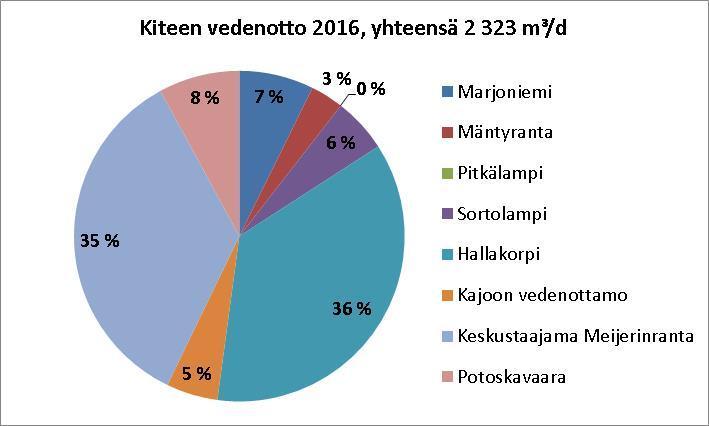 16 Kiteen Vesikunnan päävedenottamoina toimivat Hallakorven ja Meijerinrannan vedenottamot, joista otettiin vettä 840 m³/d ja 810 m³/d vuonna 2016.