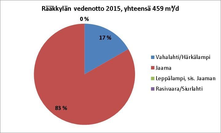 Lisäksi Kesälahden laitoksella on käytössä Mäntyrannan vedenottamo (75 m³/d). Palo-ojan vesisosuuskunta ottaa vettä omalta Potoskavaaran vedenottamoltaan. Kuva 12.