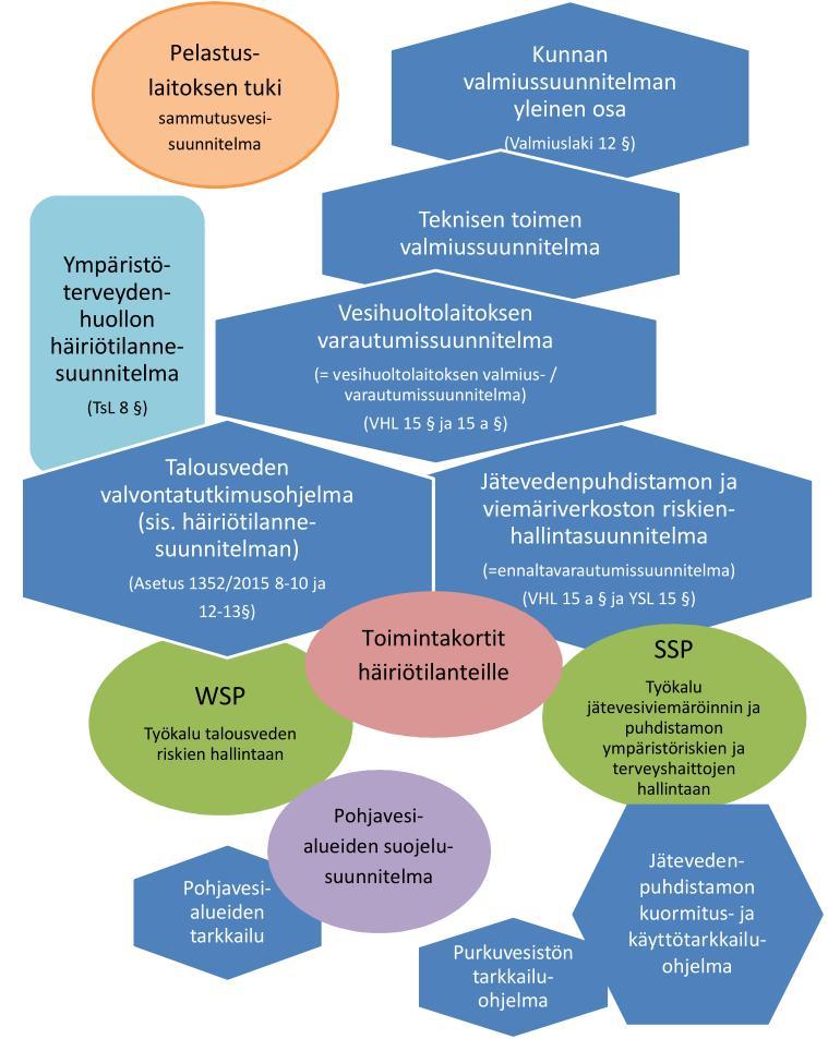 25 Kuva 17. Vesihuollon varautumissuunnitelmien ja tarkkailujen kytkeytyminen toisiinsa.