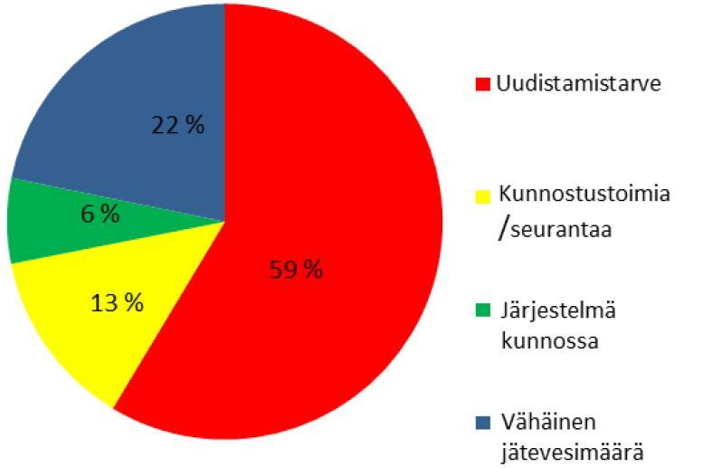 30 2015 / 2016 Kuva 20. Jätevesijärjestelmien uudistustarve vuosien 2015 ja 2016 neuvontakohteilla 26 5.