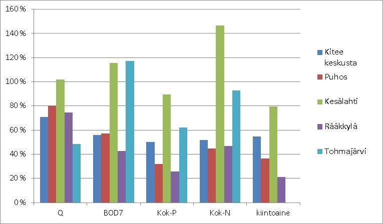 38 5.4 Jätevedenkäsittelyn riittävyys ja toimintavarmuus Asutuksen tuottama jätevesimäärä vähenee vedenkulutusta vastaavasti.
