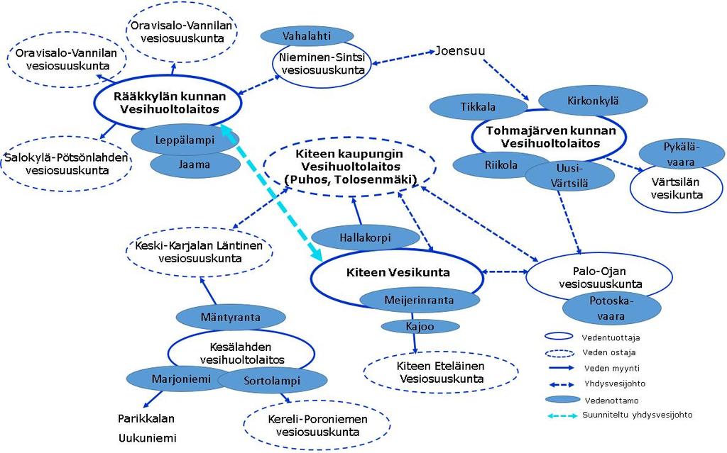 40 Kuva 27. Keski-Karjalan vedenhankinta ja yhdysvesijohdot Kitee Kiteen keskustaajaman, Puhoksen ja Tolosenmäen alueelle vesi otetaan kahdesta päävedenottamosta (Hallakorpi ja Meijerinranta).