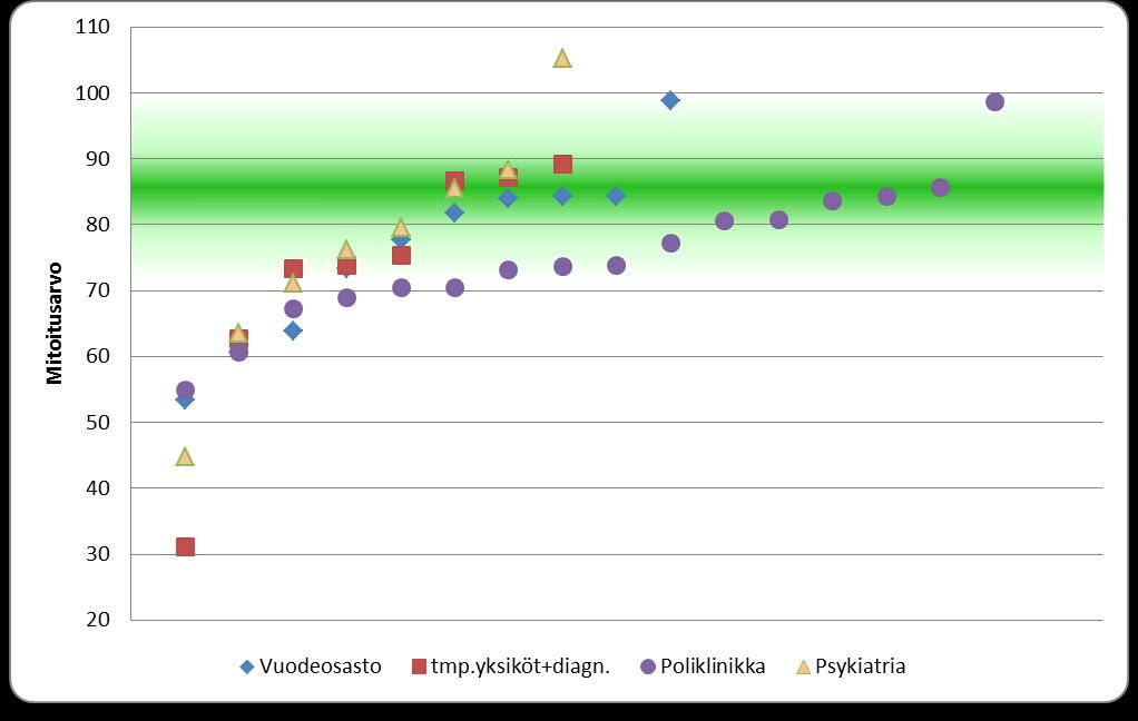 17 Taulukko 3: Mitoitustuloksien jakautuminen 4.2. Työnjako Ammattiryhmien välisessä työn jakautumisessa on paljon yksikkökohtaisia eroavaisuuksia.