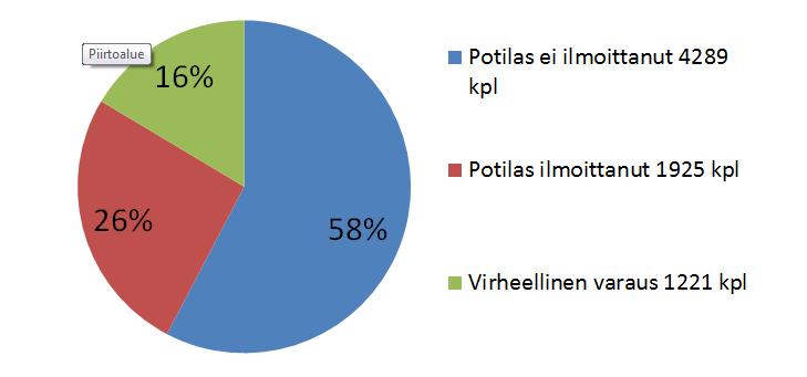 ilmoita peruutuksesta. Saapumatta jääneitä potilaita oli vuonna 2015 yhteensä 7435 (Oberon).