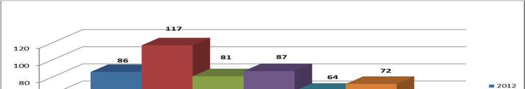 2.2.2. Toteutuneiden telepakkokeinodiaarien lukumäärät Vuonna 2017 toteutui 72 televalvontadiaaria; määrän noustessa muutamalla edellisvuodesta.