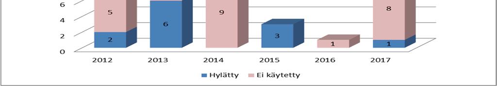 päätelaitekohtaisesti niin monta myönnettyä lupaa, kuin liittymiä vaatimuksella oli. Kaavio 19.