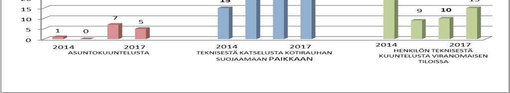 2.4.2. Pakkokeinolain mukainen tekninen tarkkailu 2.4.2.1. Teknisen tarkkailun päätökset Asuntokuunteluiden määrä on edelleen erittäin pieni.