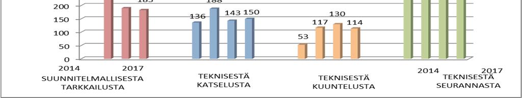 Kaavio 32. Poliisiviranomaisen pakkokeinopäätösten lukumäärä 2.4.2.2. Teknisen tarkkailun päätökset ja vaatimukset pakkokeinotyypeittäin Kaavio 33.