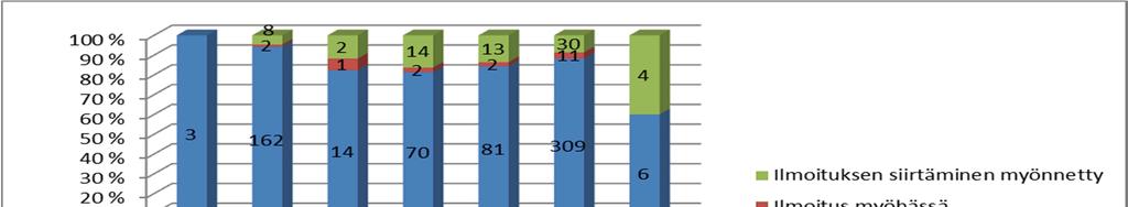 2.6. Salaisen pakkokeinon ja tiedonhankintakeinon käytöstä epäilylle ilmoittamiset teknisessä ja suunnitelmallisessa tarkkailussa Kaavio 47. Pakkokeinolaki Kaavio 48. Poliisilaki 3.