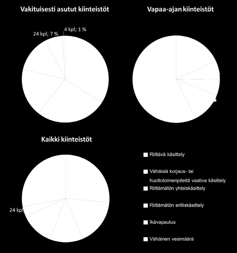 suurin osa jätevesien haitta-aineista ja -mikrobeista on käymäläjätevesissä. Vuosina 2012 2015 ja 2017 neuvontaa on tehty pääasiassa järvien ja lampien ranta-alueilla.