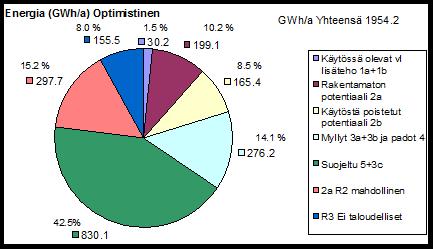 40 MW (laitostehon ka= 1,4 MW ja vuosienergia-tuotanto n. 160 GWh.