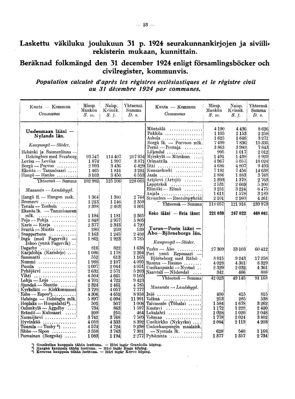 23 Laskettu väkiluku joulukuun 31 p. 1924 seurakunnankirjojen ja siviili* rekisterin mukaan, kunnittain. Beräknad folkmängd den 31 december 1924 enligt församlingsböcker och civilregister, kommunvis.