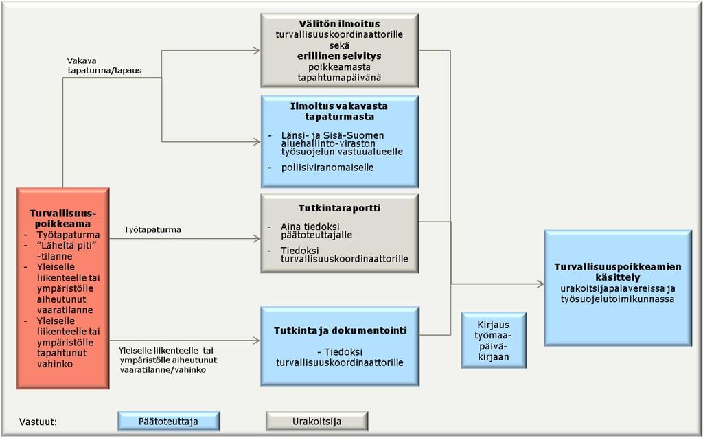 23 Kuva 1. Turvallisuuspoikkeamien käsittely. 6.