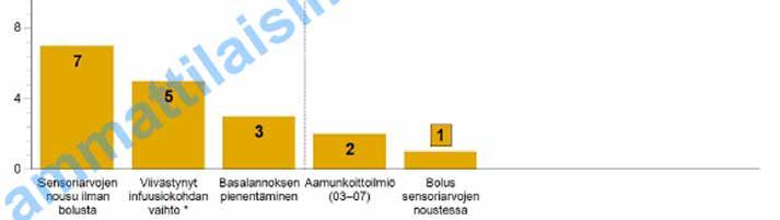 Jaksoyhteenveto Jaksoyhteenveto sisältää yhteenvedon potilaan glukoosi-, hiilihydraatti- ja insuliinitiedoista valitulta ajanjaksolta.