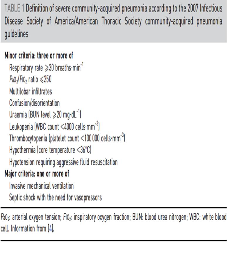 IDSA/ATS minor criteria aid pre-intensive care unit resuscitation in severe