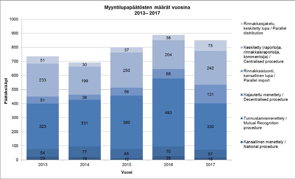 suosituimmat haettavat valmisteet tulevat pääsääntöisesti vain yhden vahvuuden lupina, joten parin viime vuoden luvut ovat hyvin vertailukelpoisia (kuvio 2).