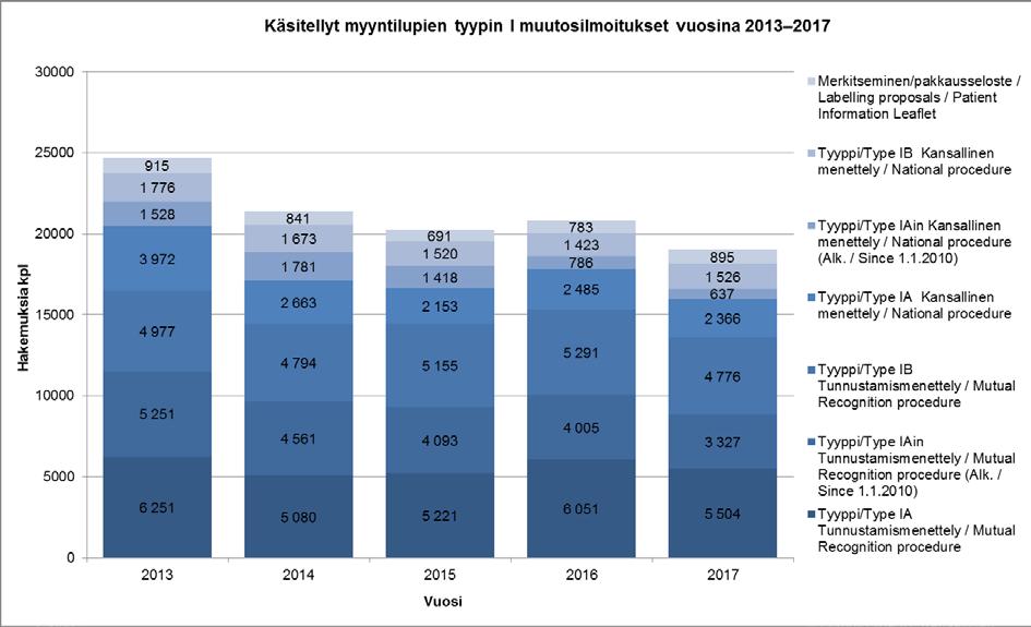 vuosina 2013 2017. Kuvio 3.