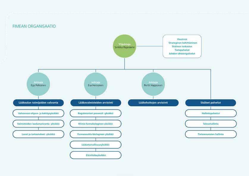 FIMEAN TEHTÄVÄT Suomen lääkehuollon hallinto on keskitetty Lääkealan turvallisuus- ja kehittämiskeskus Fimeaan. Koordinoimme lääkealan johto-, suunnittelu-, ohjaus- ja kehittämistehtäviä.
