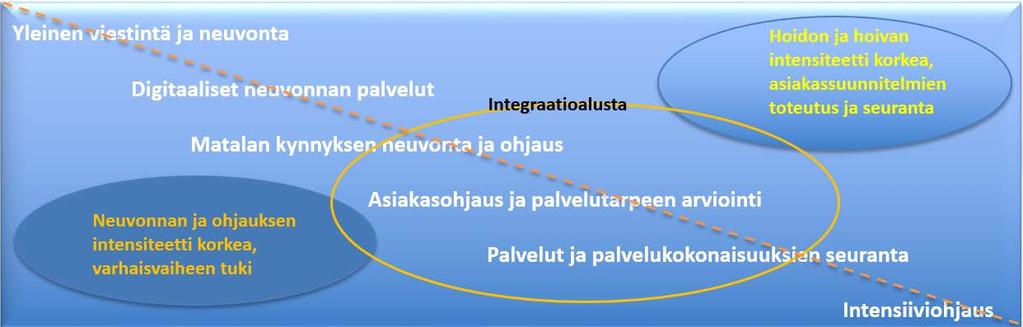 Monitoimijaisessa verkostossa ohjauksen ja neuvonnan työnjako ja yhteistoiminta muotoutuvat sen mukaisesti, missä