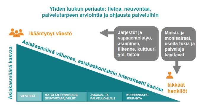 KAAPO-malli Pirkanmaalla STM: Keskitetty asiakas- ja palveluohjaus käyttöön kaikissa maakunnissa Keskitetty asiakas- ja palveluohjaus on keskeinen osa ikääntyneiden maakunnallista