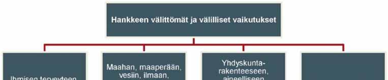 Ympäristövaikutusten arviointiohjelma 77 Vaikutukset elinkeinotoimintaan maa- ja metsätalouden osalta Vaikutukset asutukseen Vaikutukset maisemaan ja kulttuuriperinnön arvokohteisiin erityisesti