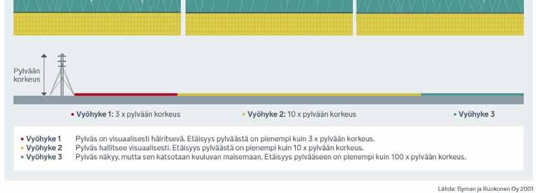 Visuaaliset vaikutukset saattavat tällöin jäädä hyvinkin vähäisiksi, sillä mitä lähempänä tarkastelupistettä on puustoa, rakenteita, rakennuksia tai muita näkymiä katkaisevia elementtejä, sitä