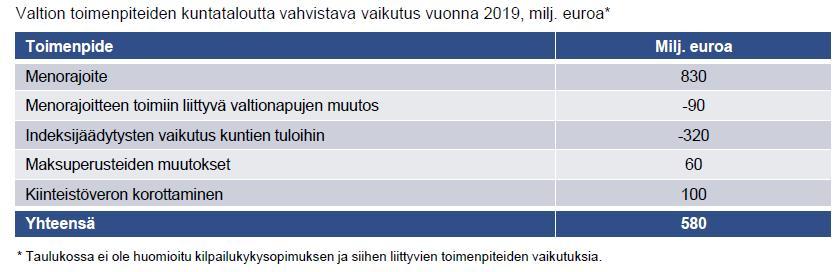 Valtion toimenpiteiden kuntataloutta vahvistava vaikutus Lähde: