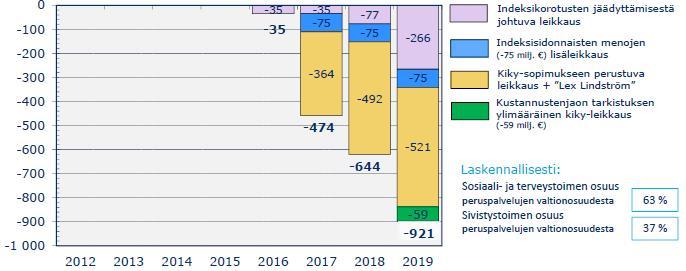 Pääministeri Juha Sipilän hallituskaudella tehtyjen Vuosien 2016-2019 leikkausten