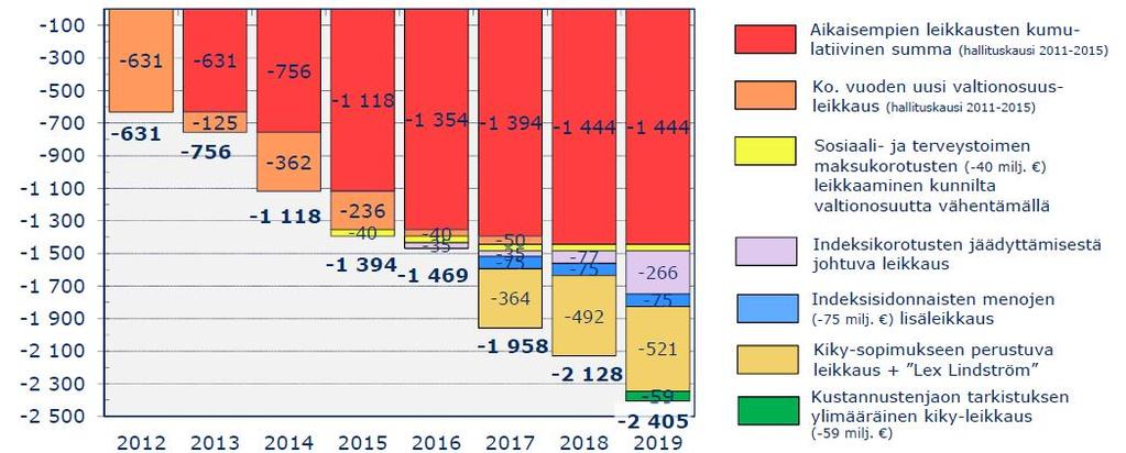 Vuosien 2012-2019 leikkausten vaikutus kuntien