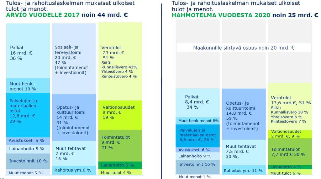 Kuntien ja kuntayhtymien talous nyt ja tulevaisuudessa Lähde:
