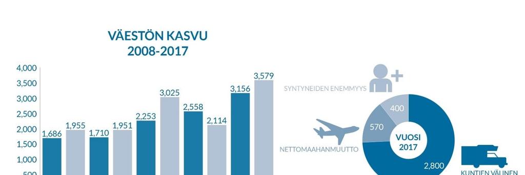 Väestö Tampereella oli vuoden 2017 lopussa 231 853 asukasta. Väestön kasvu oli vuoden 2017 aikana Tilastokeskuksen mukaan 3 579 henkilöä eli noin 1,6 prosenttia.